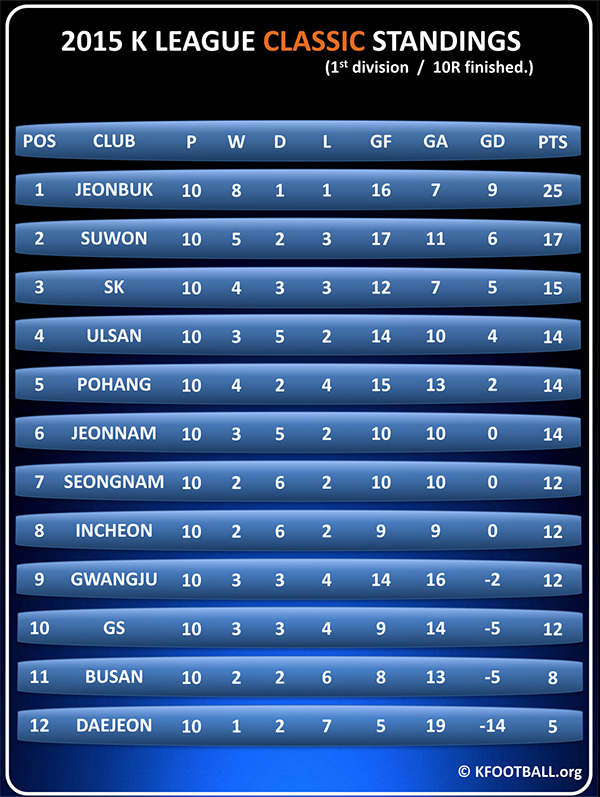 Kleague_1st_10R_Standings_copy.jpg